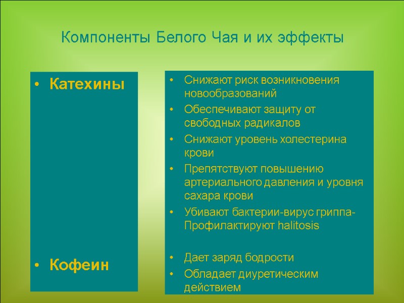 Катехины        Кофеин   Снижают риск возникновения